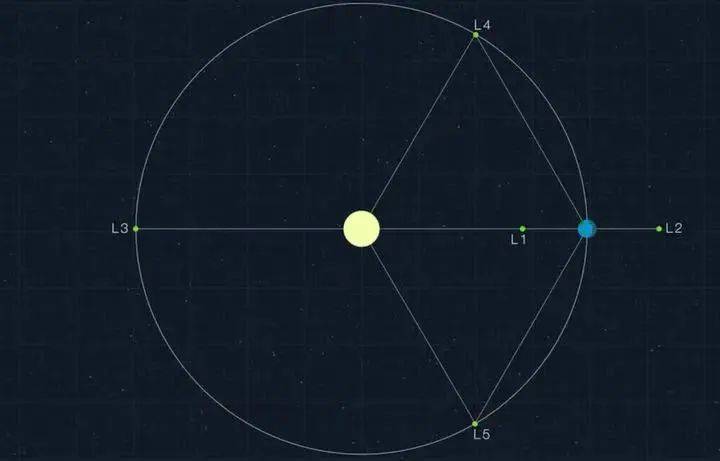 太陽背面的地球軌道上會有什麼星_行星_拉格朗日點_萬有引力