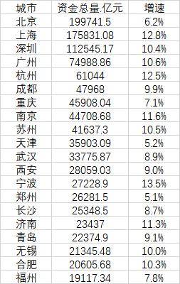 有你家嗎?20個(gè)“最有錢”城市:北上深排前三資金總量均超10萬(wàn)億，北京人均住戶存款超20萬(wàn)(圖1)