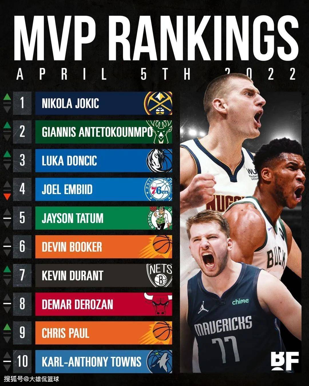 原创美媒br列出了22年四月份目前常规赛mvp榜单前十名谁被高估了