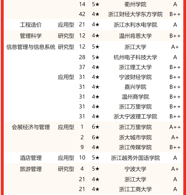 2022浙江省大学专业排名浙江大学第1宁波大学第2