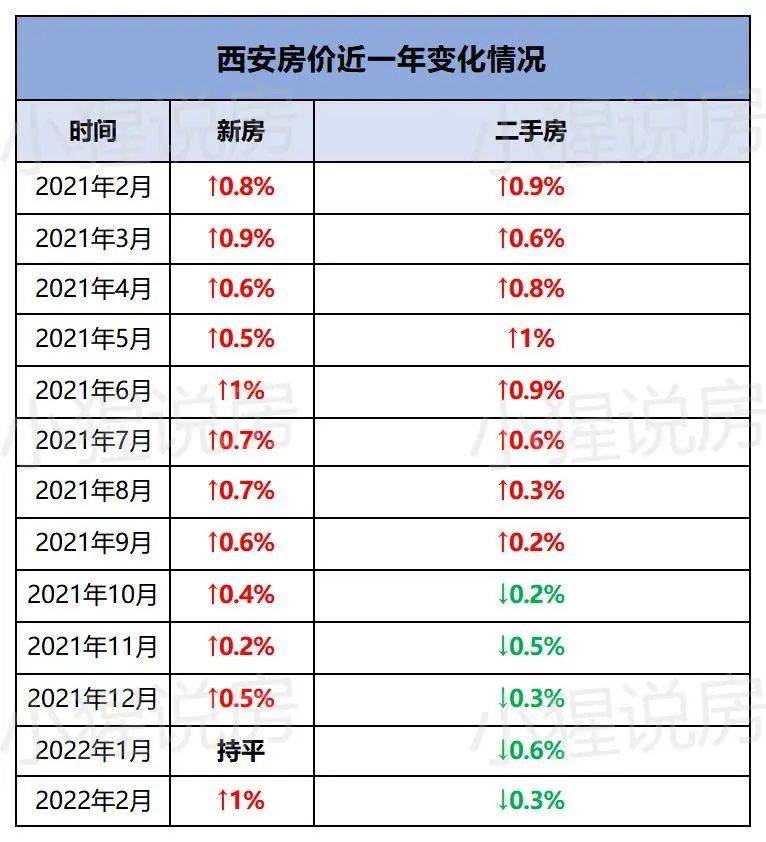 西安新房環比上漲1%,漲幅位於全國第一,二手房環比下跌0