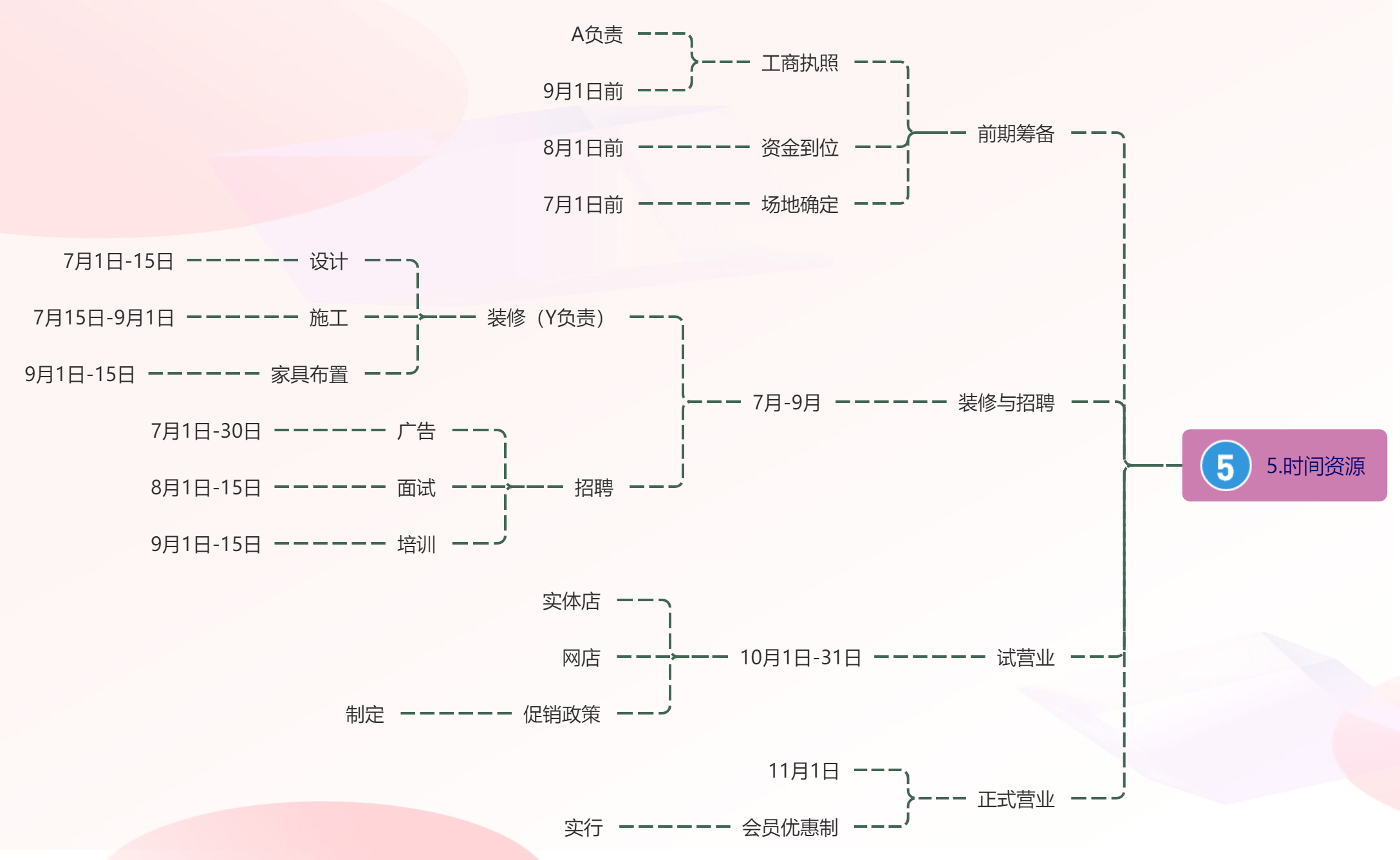 2019创业项目思路(5个创业项目的思维导图)