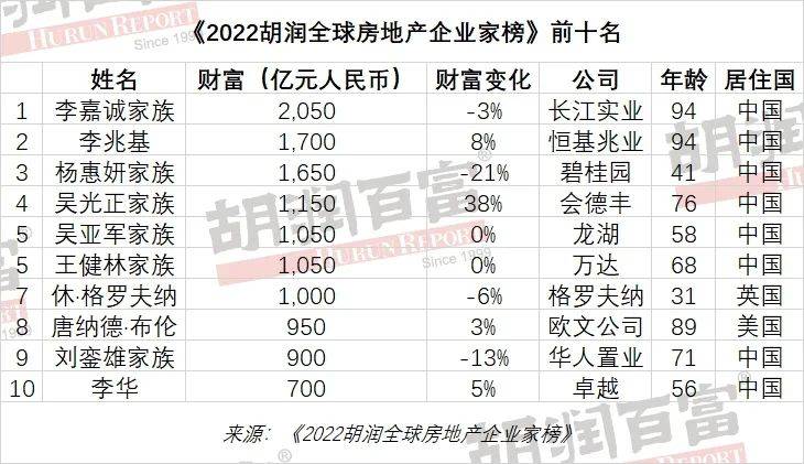 世界首富家族排行榜_胡润全球房地产企业家排行榜:前10名,中国拥有8个席位(2)