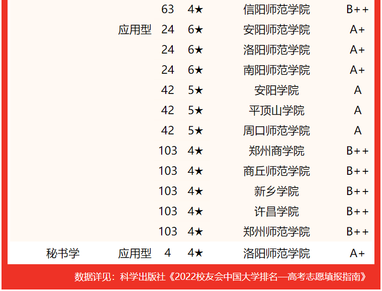 2022河南省大學專業排名揭曉河南大學挺進前三甲鄭州大學第1