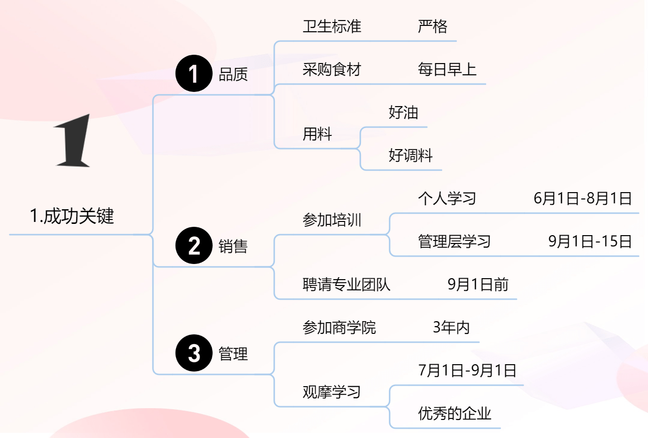 创业项目思路图(创业项目的完整思维)