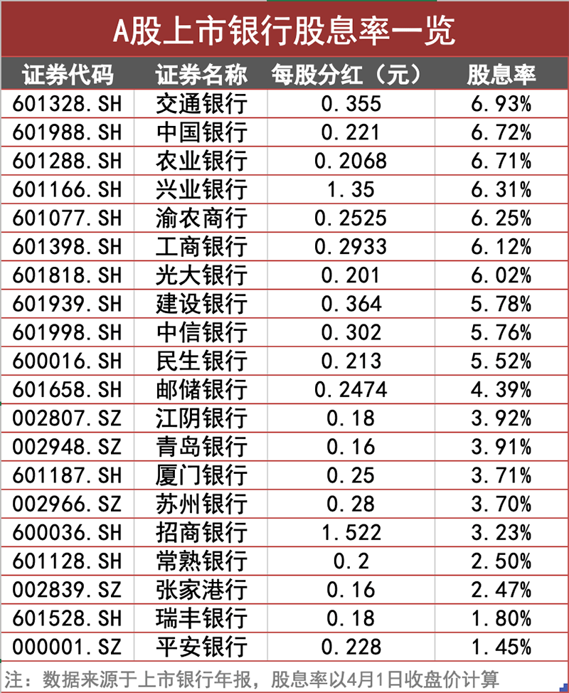 银行股息率超6买理财真的不如买银行股