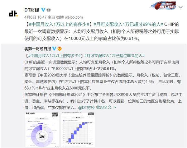 月可支配收入1万已超过99%的人 68.1%本科生月收入6000元以下