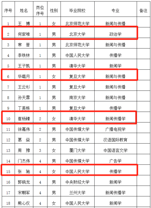 人民日报拟聘名单公布，62名学生成功入选，竟无一人是二本生