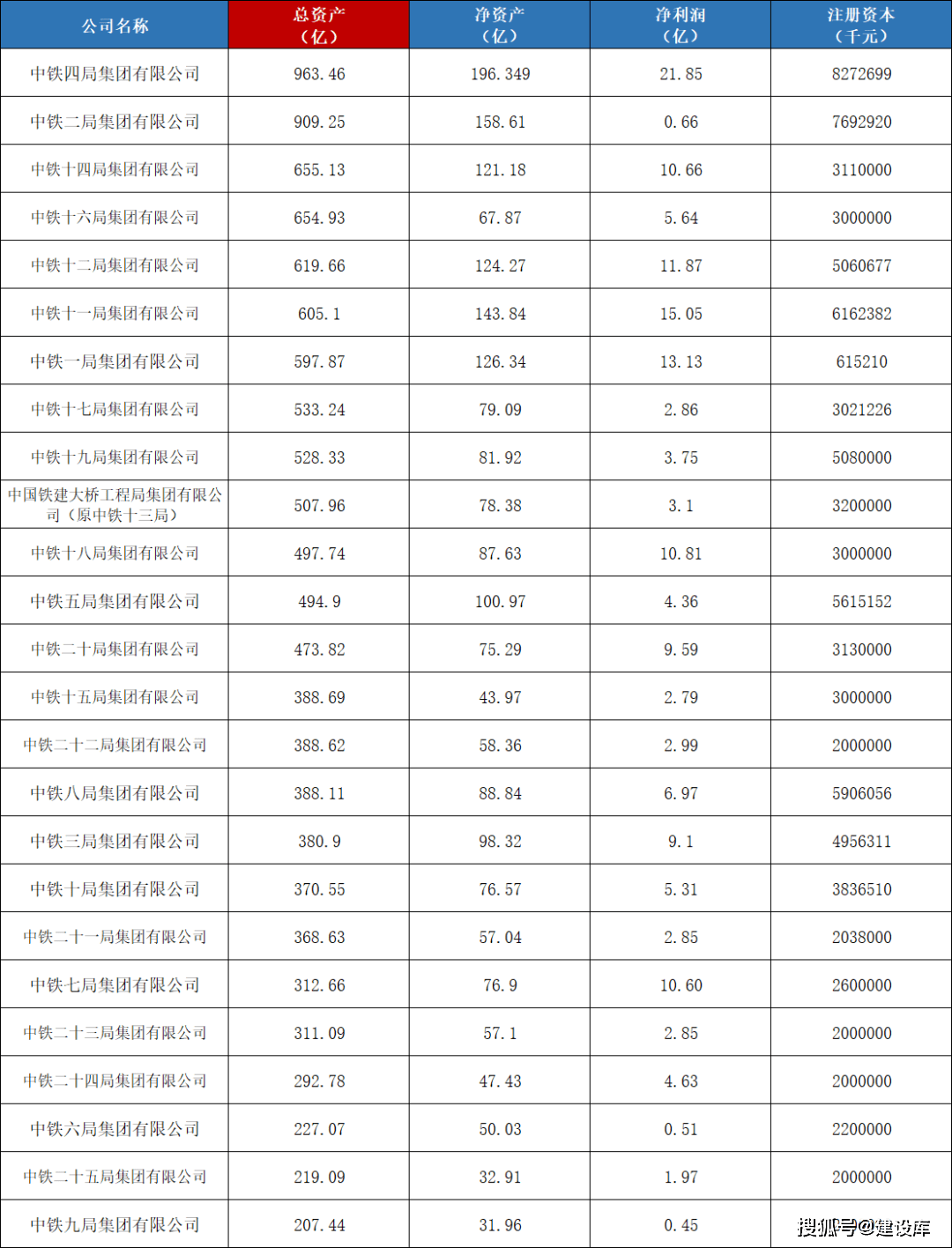 2021年度中铁一到二十五局实力排行榜!