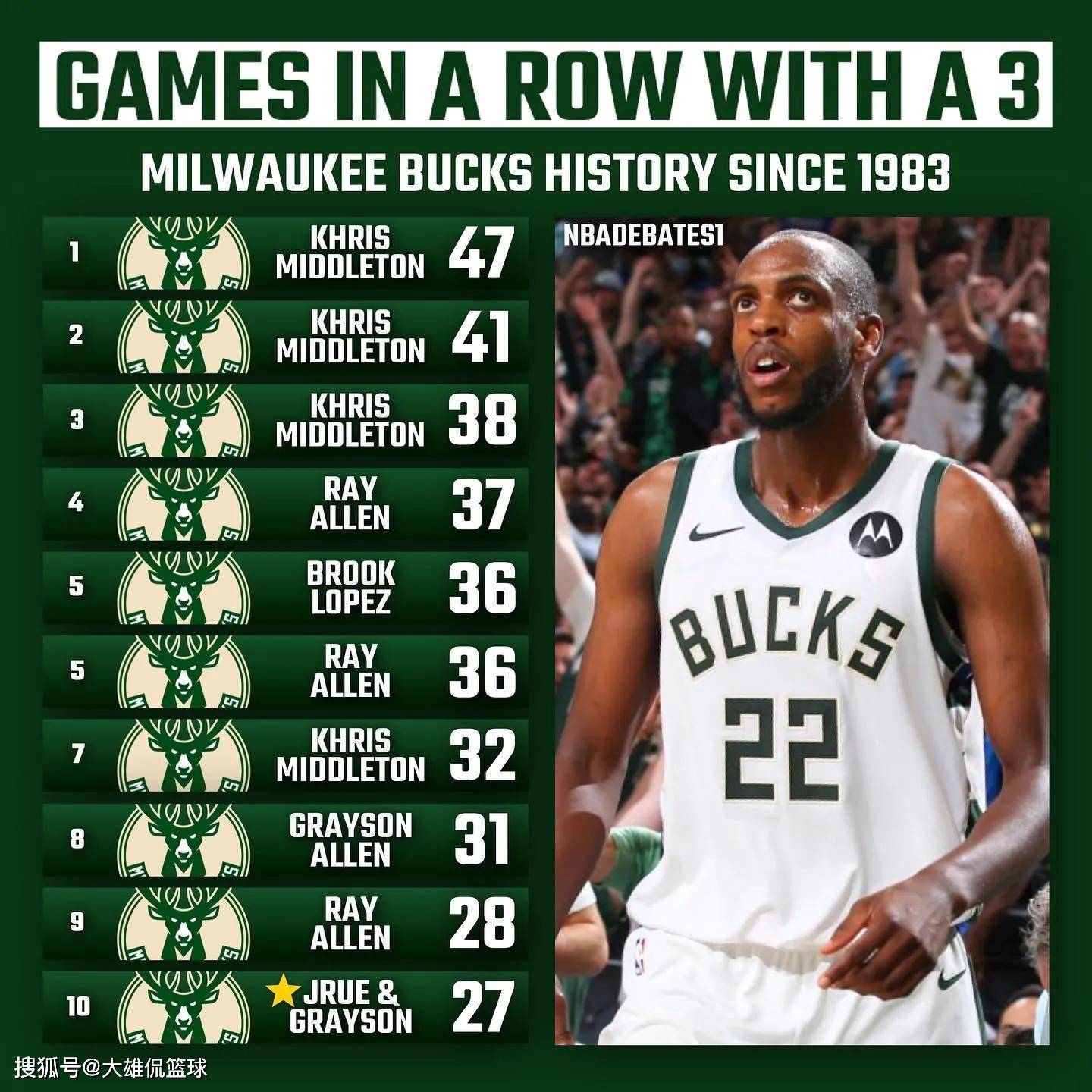 雄鹿队史自1983年后连续命中至少1个三分球中场次最多的球员1.米德尔顿曾连