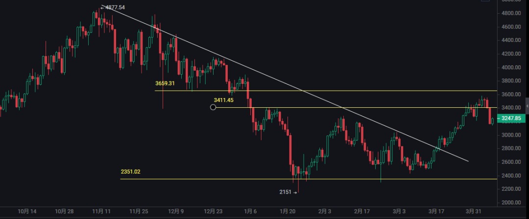 07比特币,以太坊行情分析_利弗莫尔_日线图_支撑位