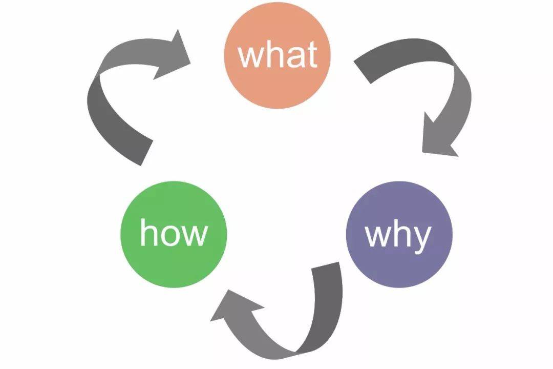 其中有一个经常会用到的方法,就是:what,why,how三部曲.