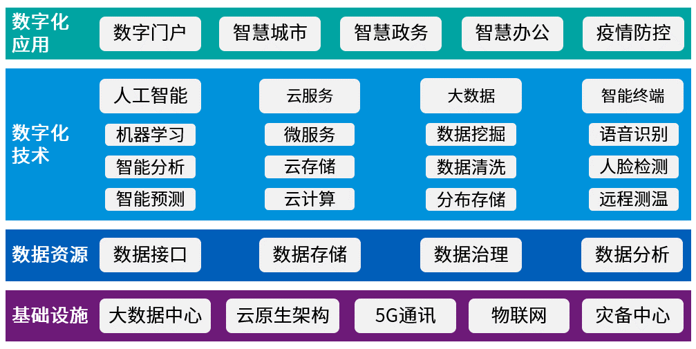 打造四位一体数字政府系统架构全面提升政府决策治理水平
