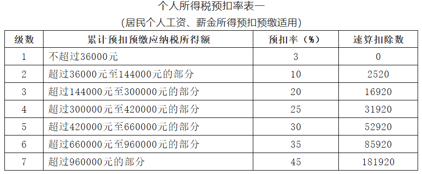 2022最新版本個稅基本算法特殊算法及稅率表