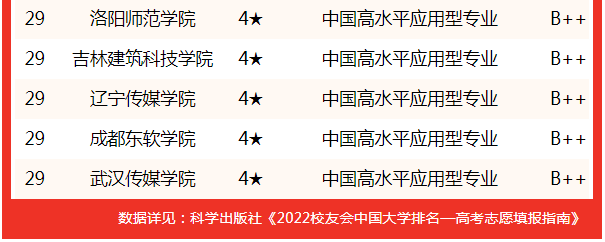 校友会2022中国大学动画专业排名
