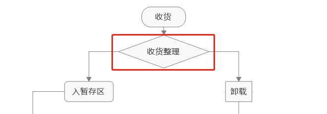 操作流程圖用什麼軟件畫怎麼畫