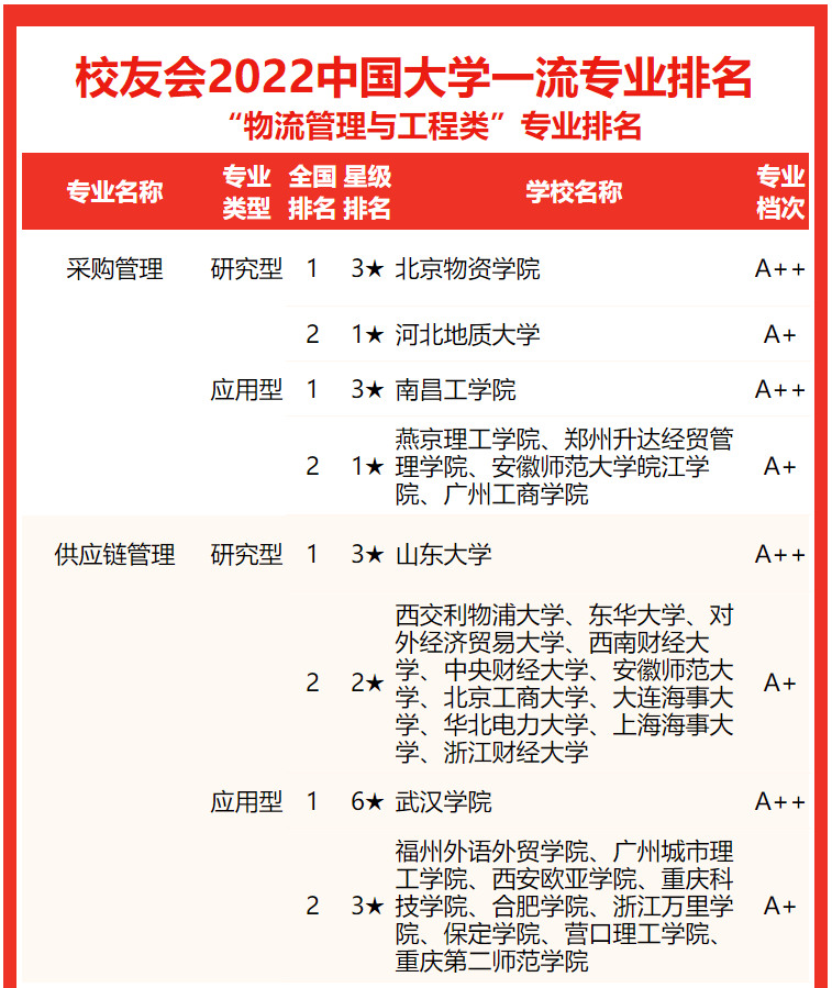 物流管理与工程类专业排名揭晓,浙江大学等位居前列