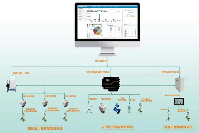 智慧農業水肥一體化智能灌溉系統科技加持讓農業更智能