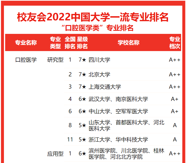 四川大学医学专业(四川大学口腔医学录取分数线2023)