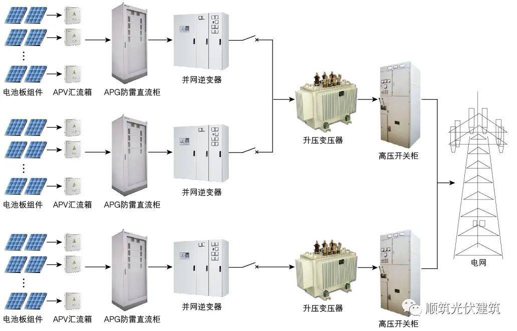 光伏发电系统由哪些构成？ 支架 电能 输出