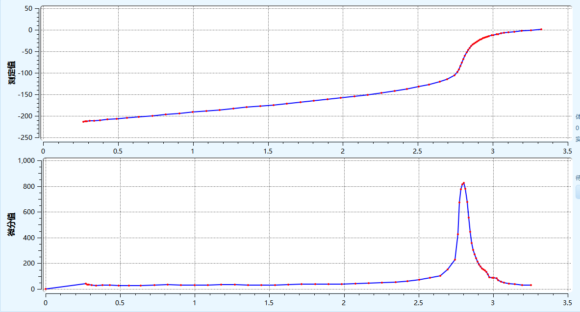 禾工科仪电位滴定仪图谱判断