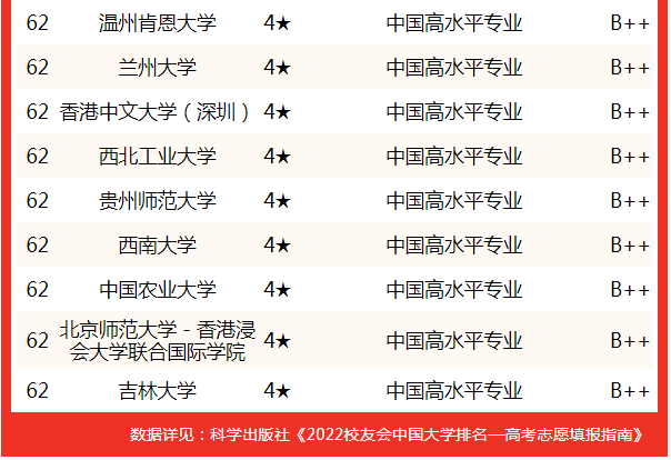 最新2022中國大學市場營銷專業排名