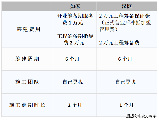 已經有酒店投資和經營的經驗,所以前期自己做了調研和項目投資測算,沒