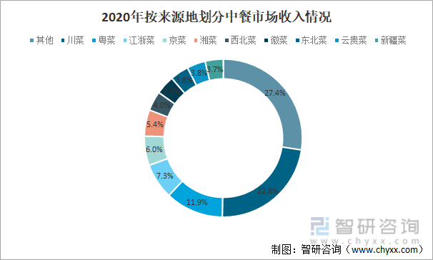 2022年中國中式快餐行業發展現狀市場競爭格局及未來發展趨勢分析圖