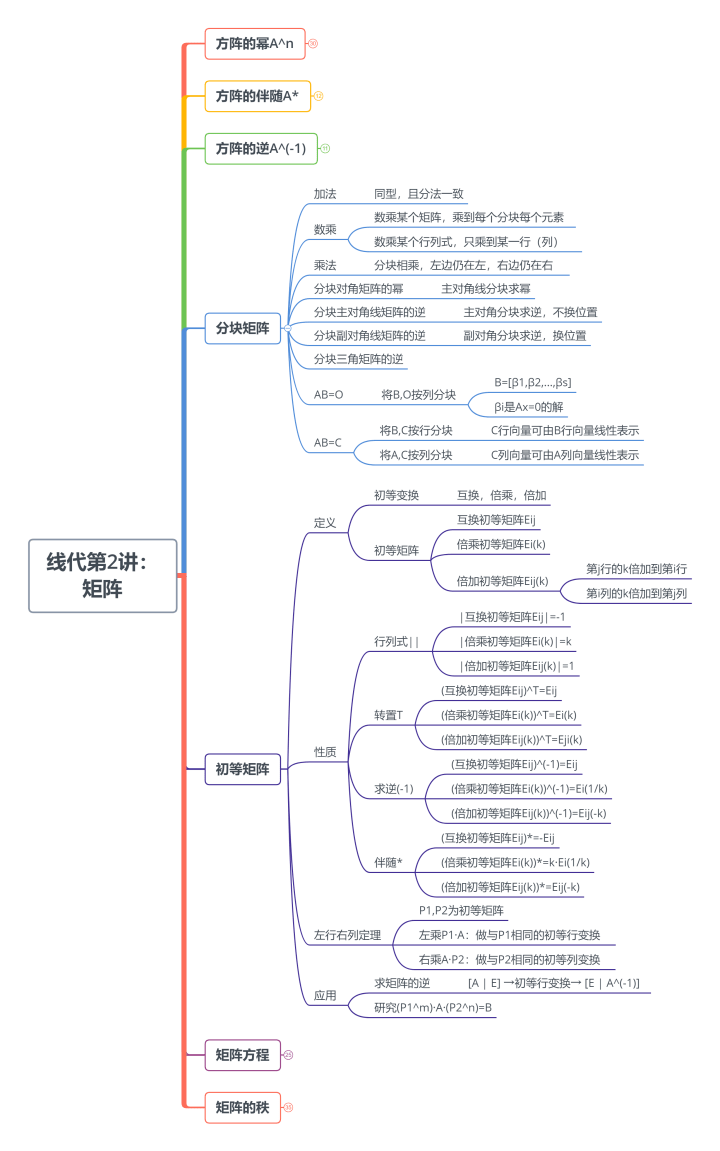 全套線性代數期末考試複習資料線性代數思維導圖助你一天覆習完線性