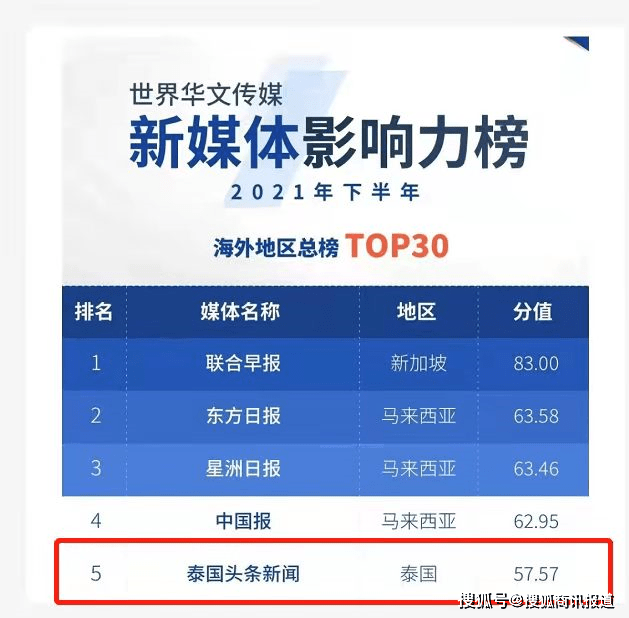 泰国头条新闻和@曼谷杂志入选世界华媒榜多项榜单高位