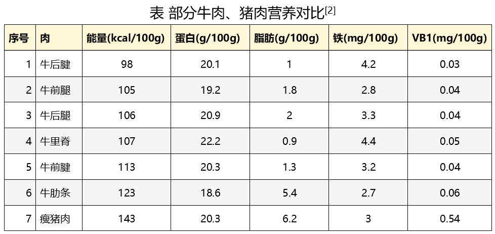 原创
吃猪肉好还是吃牛肉好?知道的人太少了
一、牛肉和猪肉红榜二、牛肉和猪肉黑榜