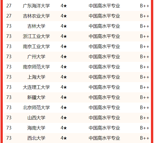 a ),海南熱帶海洋學院(6★,a ),黑龍江東方學院(6★,a ),安徽科技學院