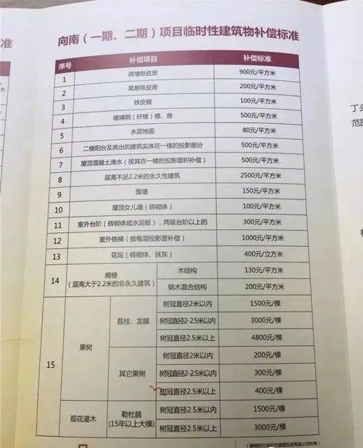 曝光！深圳关内各区旧改-拆迁补偿比例！_置换_城市_物业