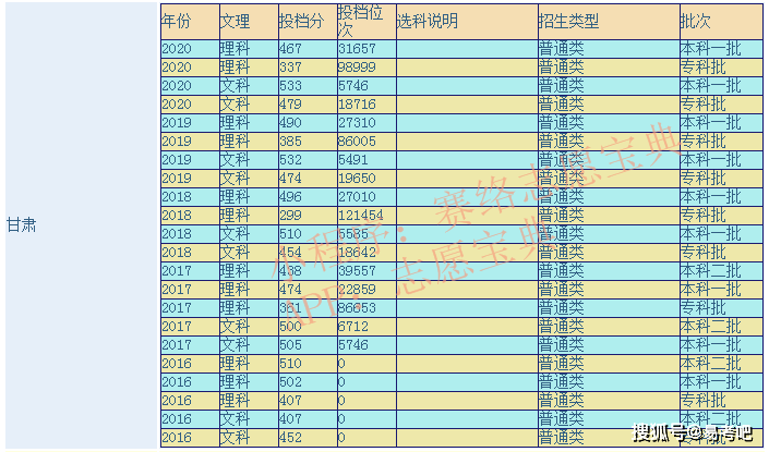 甘肅政法學院錄取專業分數線_甘肅政法大學最低錄取分數線_2023年甘肅政法大學錄取分數線(2023-2024各專業最低錄取分數線)