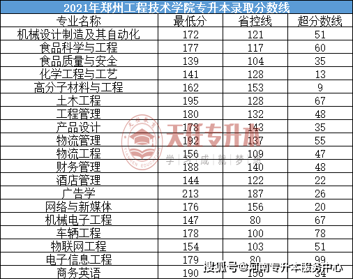 工程技術學院專升本錄取分數關於河南專升本有任何疑惑,可以在線諮詢