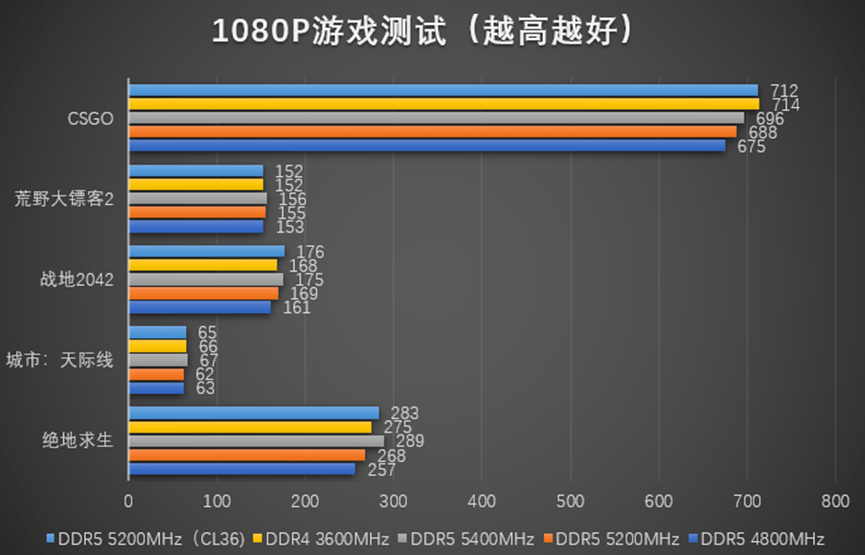 ddr5依靠著高帶寬帶來的優勢整體表現比起ddr4更好