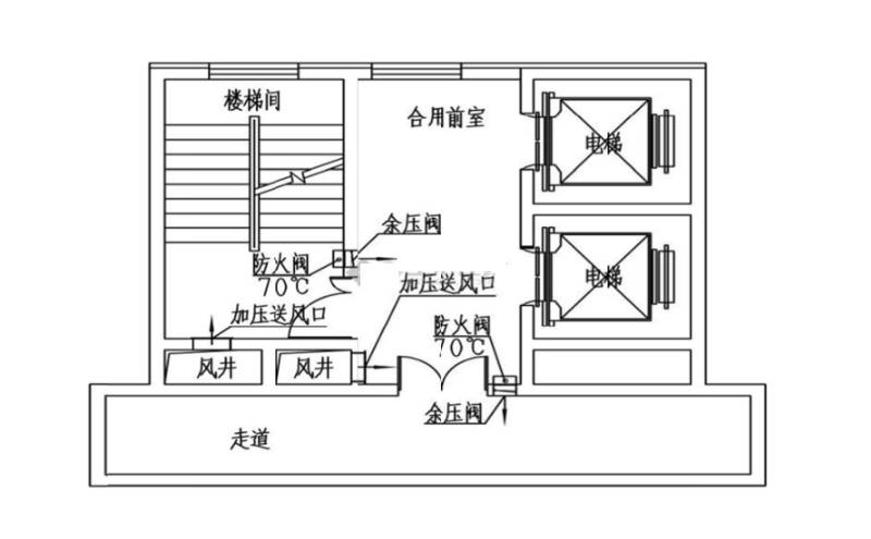 談談幾種消防正壓送風餘壓值控制解決方案