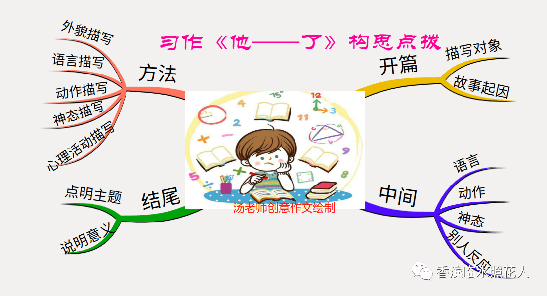 思维导图画作文统编五下创意作文展刘柏毅她生气了四