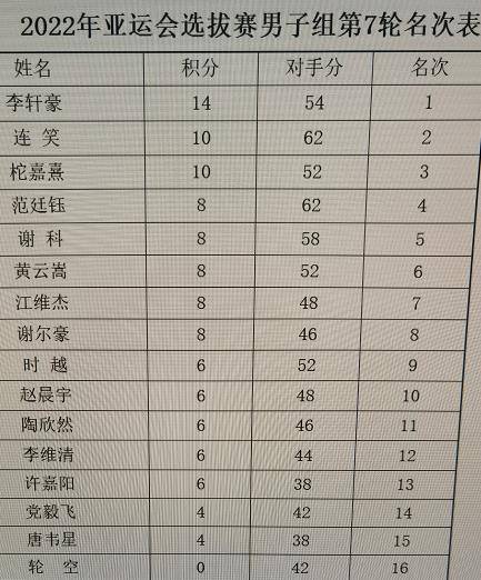 李轩豪7战全胜升九段 10人单循环名单揭晓