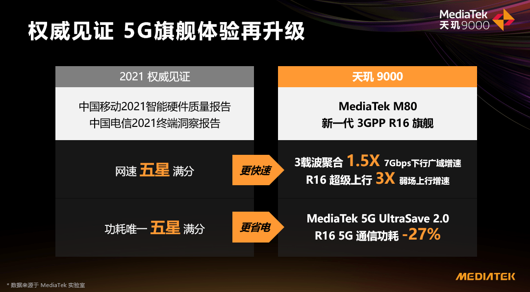 中國聯通發佈旗艦手機芯片成績單天璣9000總成績最高表現出色