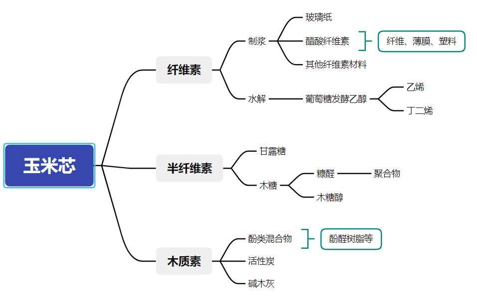 玉米芯生产糠醛流程图图片