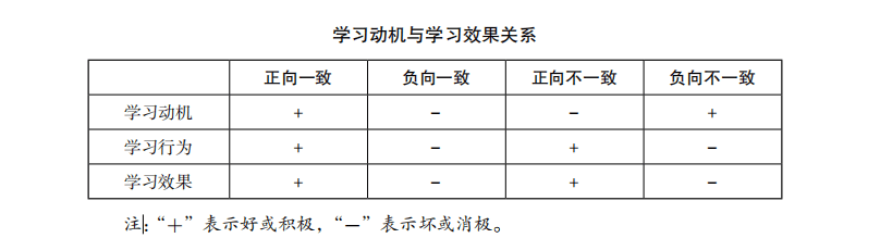 1学习动机与学习效果的关系 学习动机与学习效果的关系并不是直接的