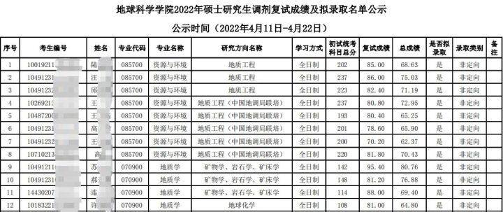 中國地質大學武漢地球科學學院2022碩士研究生分數線及擬錄取名單