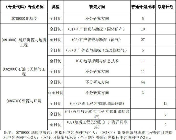 中國地質大學武漢資源學院2022年碩士研究生分數線及擬錄取名單