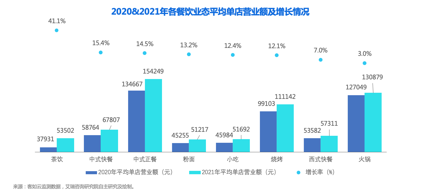 《2022中國餐飲經營參數藍皮書》給你答案!_行業_商家_利潤