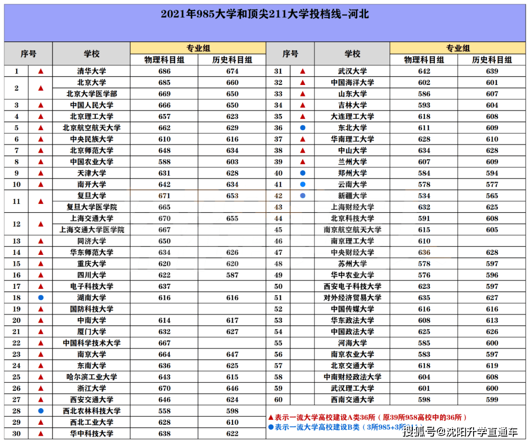 想上985、211需要靠考多少分？附：31省985和211投档线