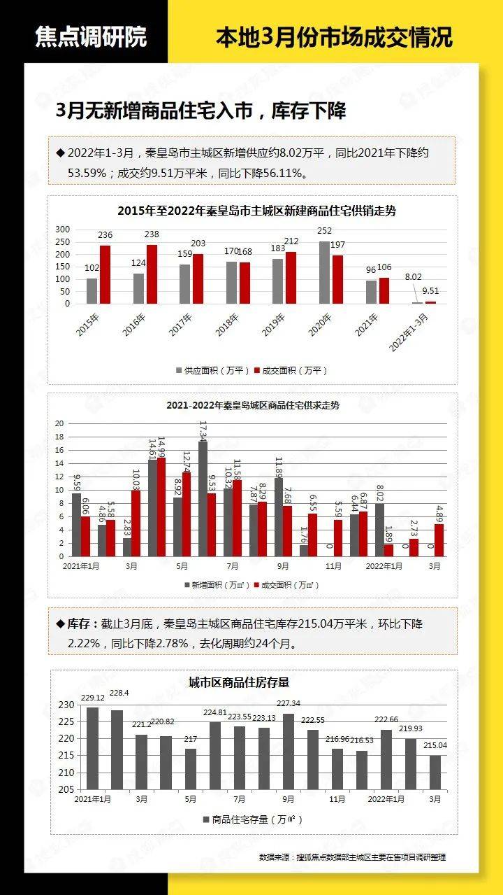 焦点调研院｜3月秦皇岛楼市调研报告出炉！最新市场数据公布！