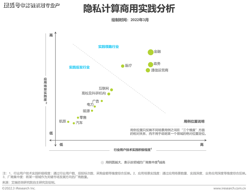 隐私计算效能发展象限