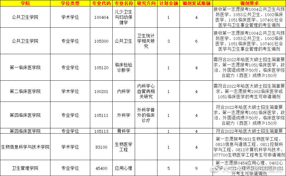 哈爾濱醫科大學2022年碩士研究生招生第三輪調劑有關工作通知