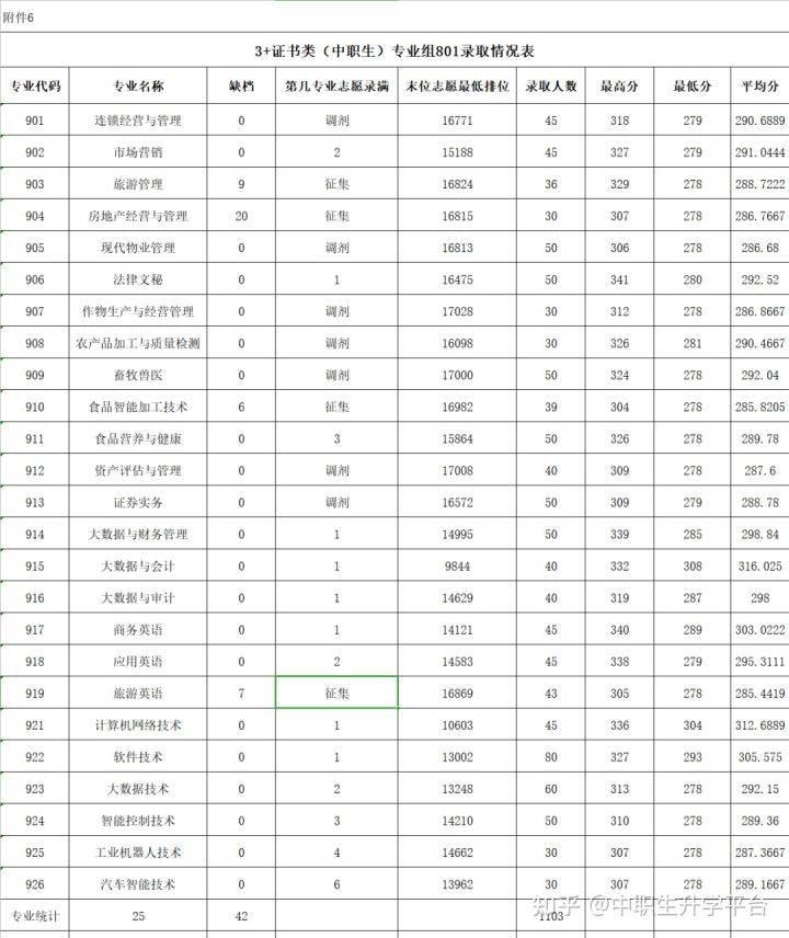 高職院校分數線_高職類院校_高職單招院校